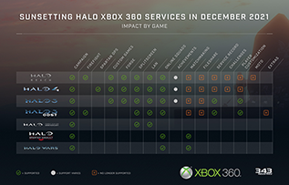 Thumbnail image of a table illustrating the availability of online services for Halo titles on Xbox 360.