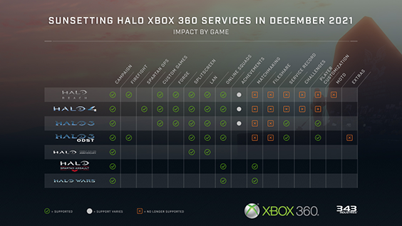 Thumbnail image of a table illustrating the availability of online services for Halo titles on Xbox 360.